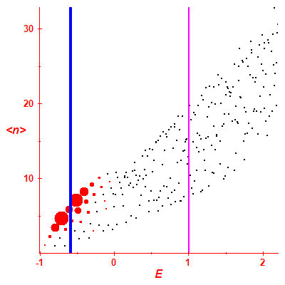 Peres lattice <N>